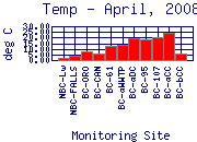 Temp Plot