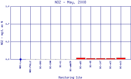 NO2 Plot