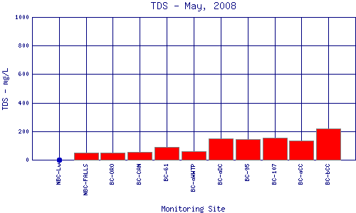 TDS Plot