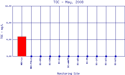 TOC Plot
