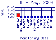 TOC Plot