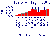 Turb Plot