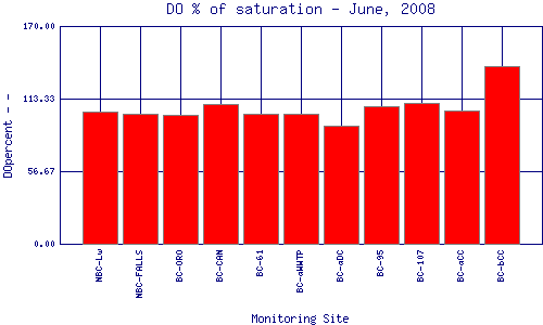DOpercent Plot