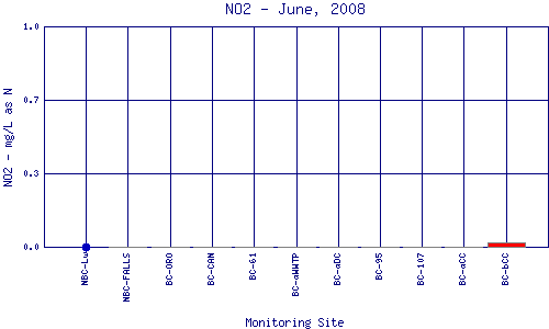 NO2 Plot