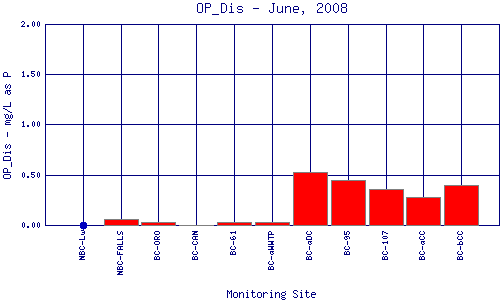 OP_Dis Plot