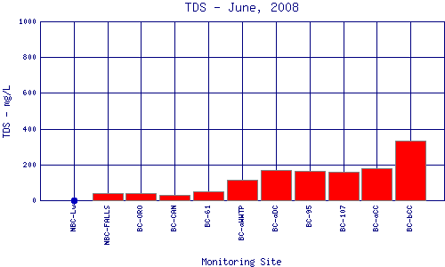 TDS Plot