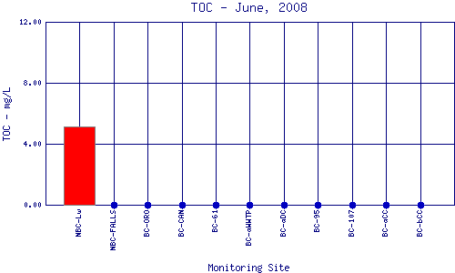 TOC Plot