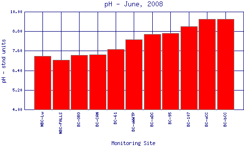pH Plot