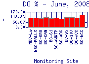 DOpercent Plot