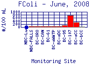 FColi Plot