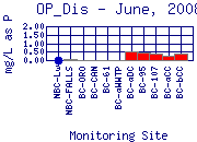 OP_Dis Plot