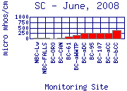 SC Plot
