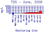 TDS Plot