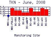 TKN Plot