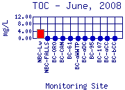 TOC Plot
