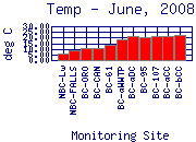 Temp Plot