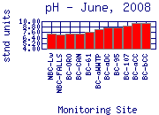 pH Plot