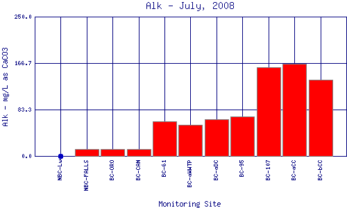 Alk Plot