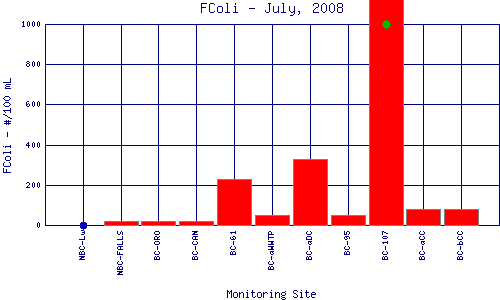 FColi Plot