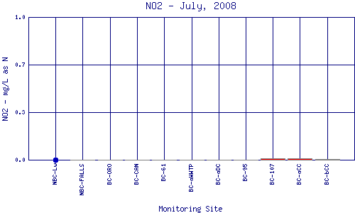 NO2 Plot