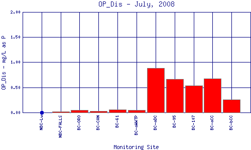 OP_Dis Plot