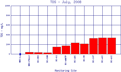 TDS Plot