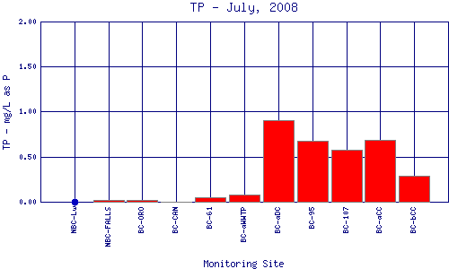TP Plot
