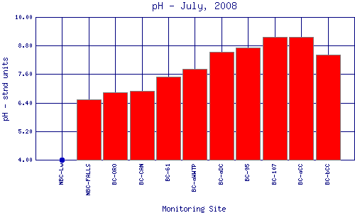pH Plot