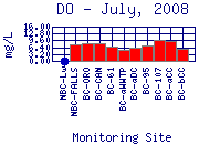 DO Plot