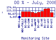 DOpercent Plot