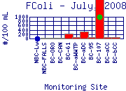 FColi Plot