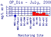 OP_Dis Plot