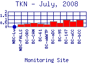 TKN Plot