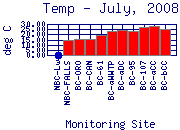 Temp Plot