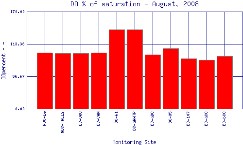 DOpercent Plot