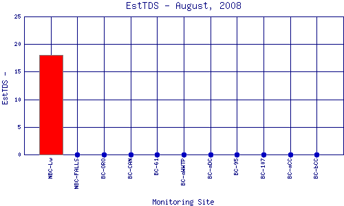 EstTDS Plot