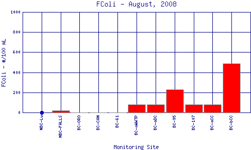FColi Plot