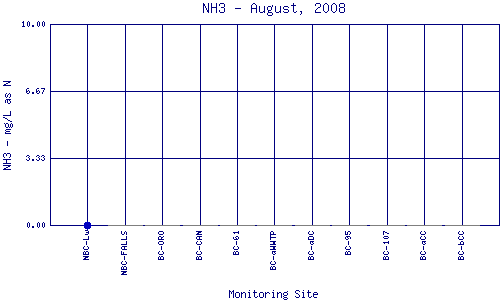 NH3 Plot