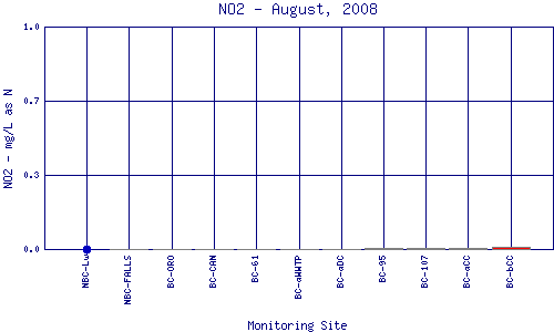 NO2 Plot