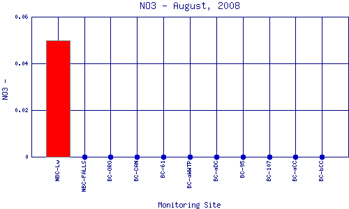 NO3 Plot