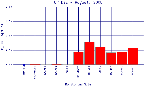 OP_Dis Plot