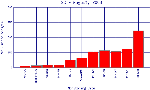 SC Plot