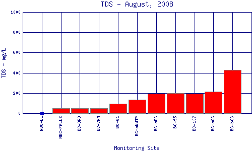 TDS Plot