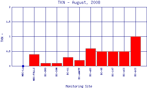 TKN Plot