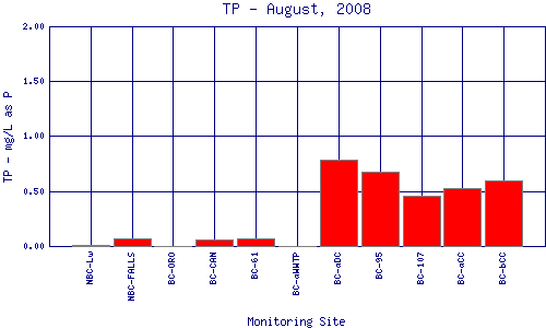 TP Plot