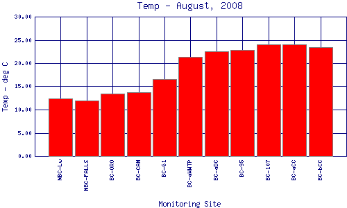 Temp Plot