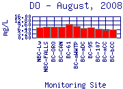 DO Plot