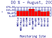 DOpercent Plot
