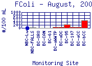 FColi Plot