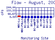 Flow Plot